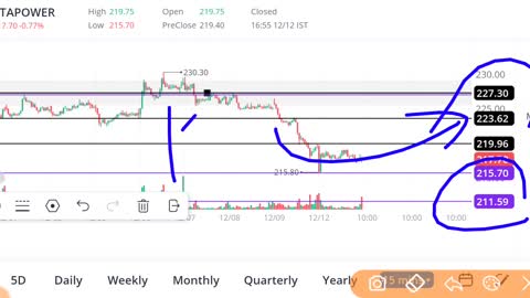 TATA POWER share 13 December Tata Power share latest news । Tata Power share price today