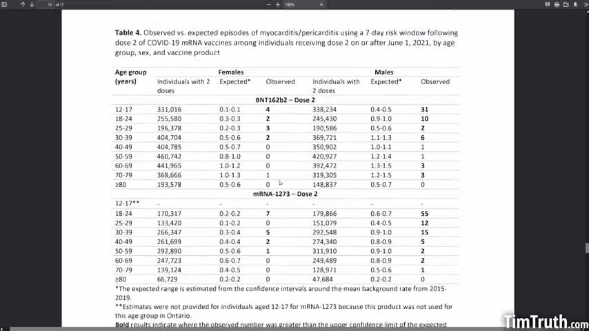 MASSIVE Increase In Myocarditis & Pericarditis After Dose 2December 13, 2021