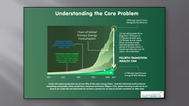 Understanding the underlying cause of climate change