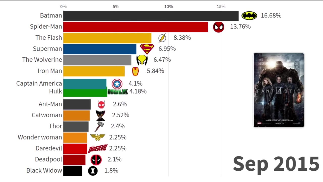 Most Popular Superheroes Ranked 2004 - 2021