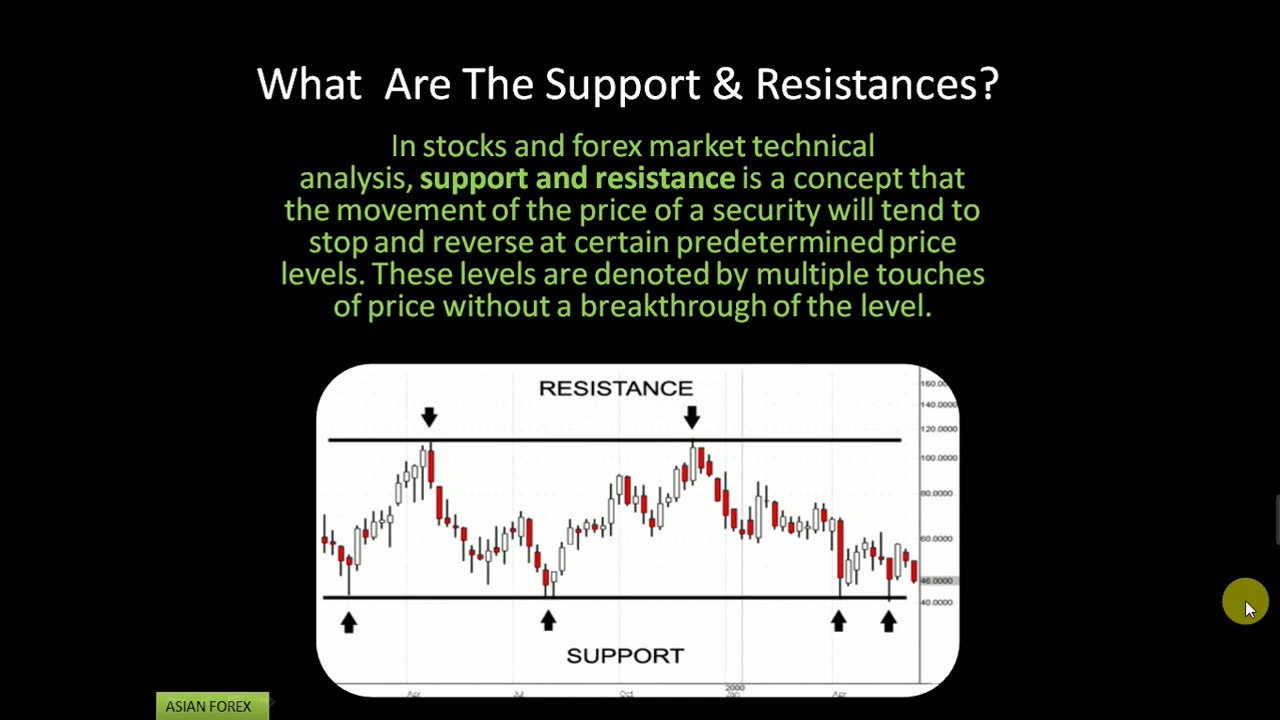 Forex Trading Advance Complete Course Chapter 4 in Urdu full