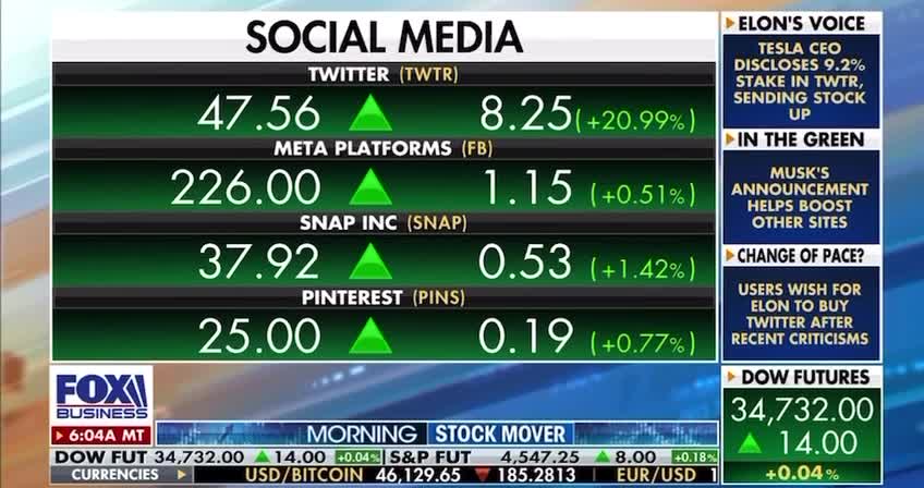 Twitter jumps 21% after Elon Musk discloses a 9.2% stake in the company