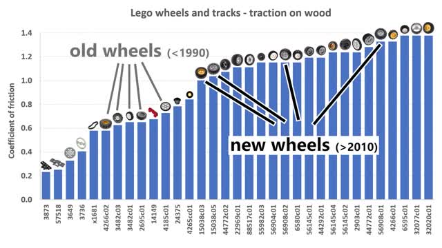 33 Lego WheelsTracks on Wood (worst to best)