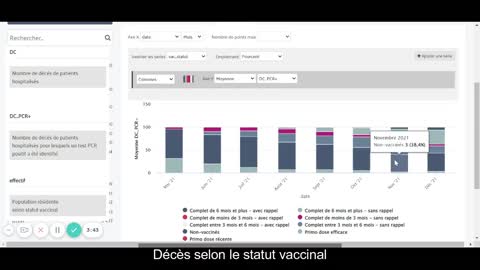 Pour le mois de décembre, près de 2 personnes sur 3 qui décèdent du covid sont vaccinées.