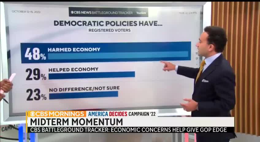 According to a new CBS poll, 65% of Americans think our economy is getting WORSE.