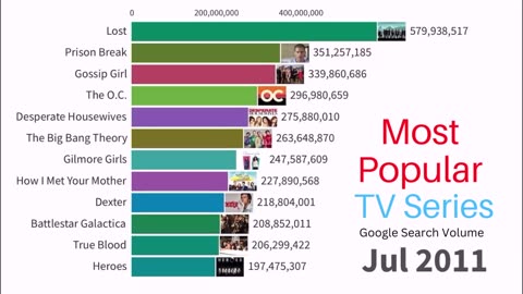 Most popular TV Series : 2004-2022