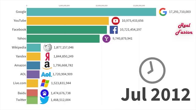 Most Popular Websites 1996 - 2022