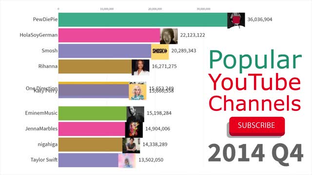 Most Subscribed YouTube Channels 2012 - 2019