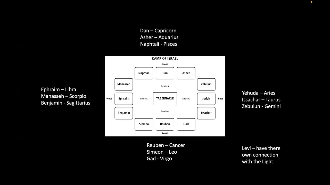 Core Group Discissions – Israel and the Zodiac