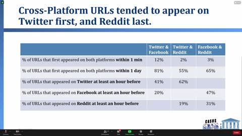 Multi-Platform Analysis of 2020 U.S. Election Fraud and Protest Related Posts