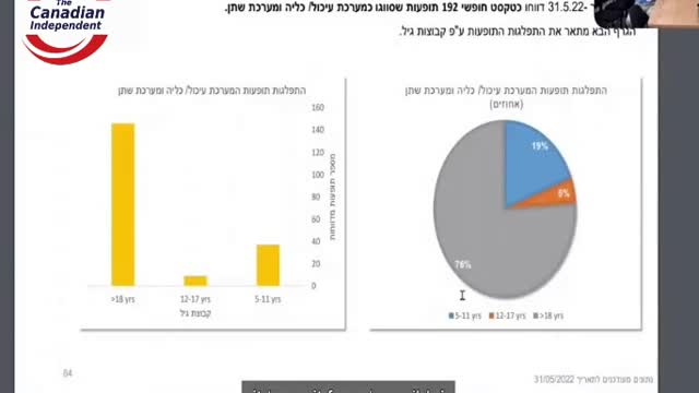Israel appointed researcher warns the government of lawsuits for citing vax effects as mild