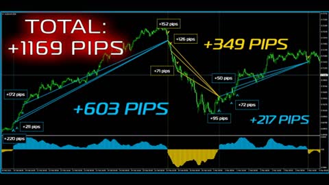 FOREX TRIPLE HIT - Highly Converting Forex Product