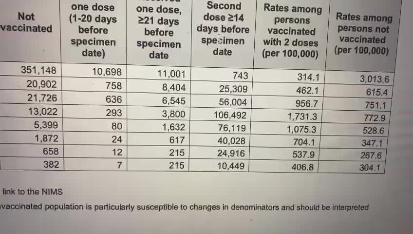 Vaccinated Super-spreaders, less admissions and deaths