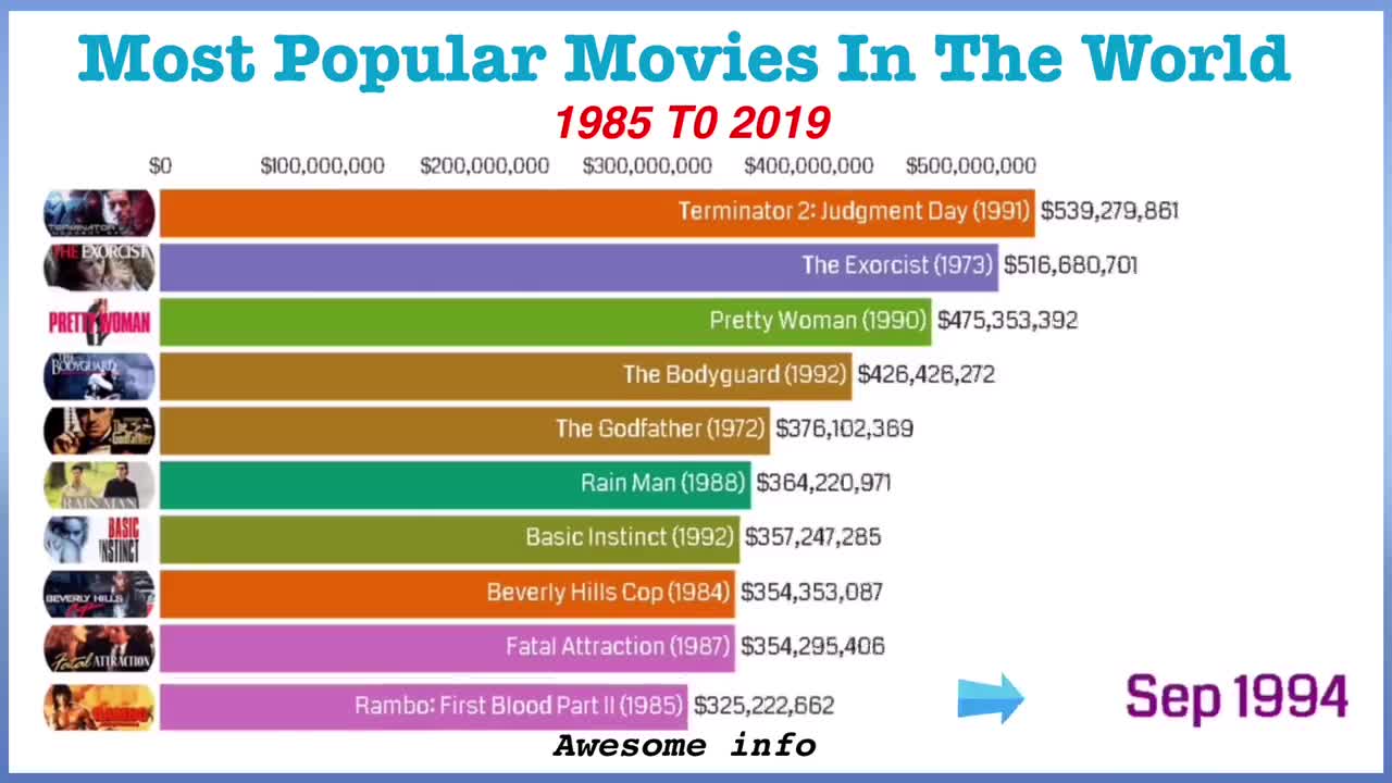 Most Popular Movies In The World #movies #movie #film #cinema #films #hollywood #actor #love