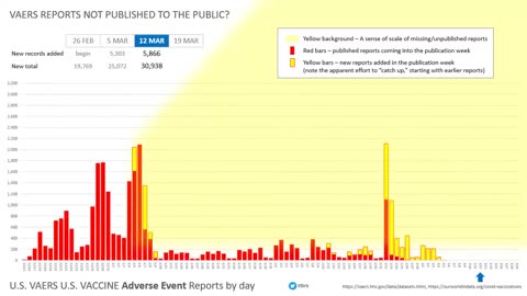 VAERS is tens of thousands of reports behind.