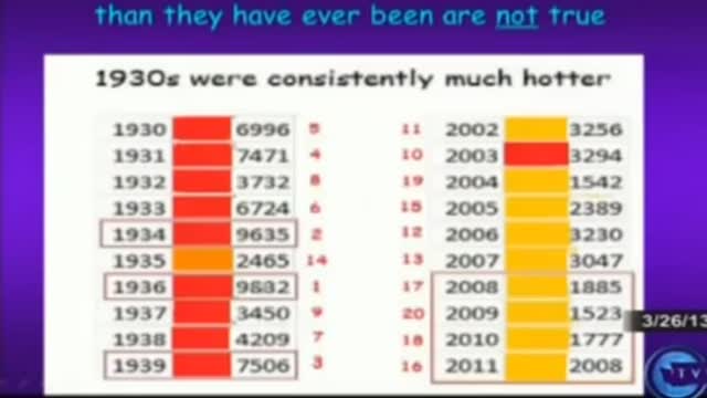 Climate Change p. 8: Untrue Temperature claims