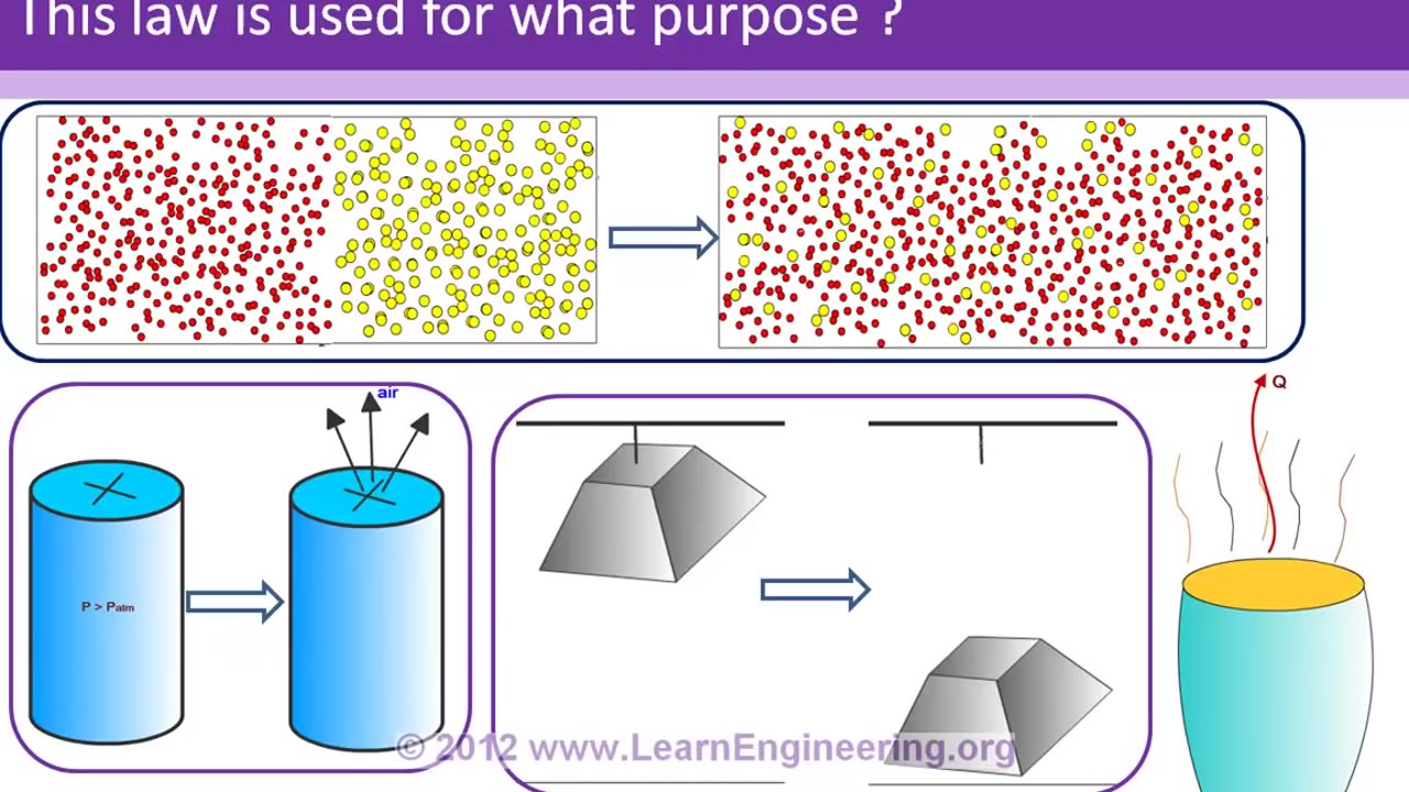 Second Law of Thermodynamics,Entropy &Gibbs Free Energy