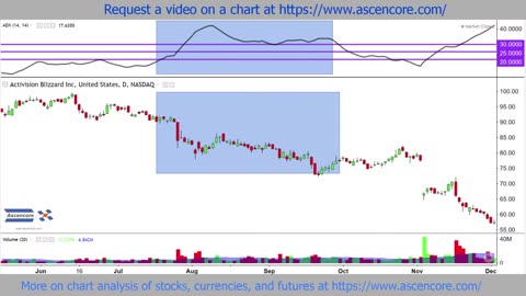 Activision Blizzard (ATVI) Stock Chart Analysis With The ADX Indicator