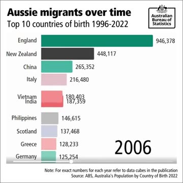 Migrants into Aus over time