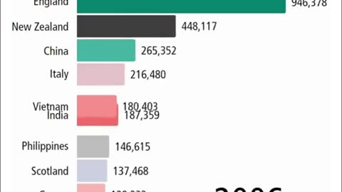 Migrants into Aus over time