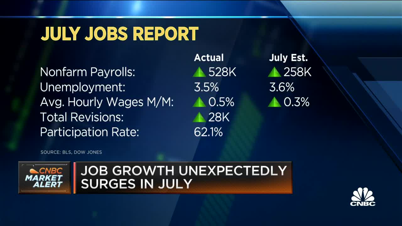 Job growth unexpectedly surges in July as payrolls grow by 528,000