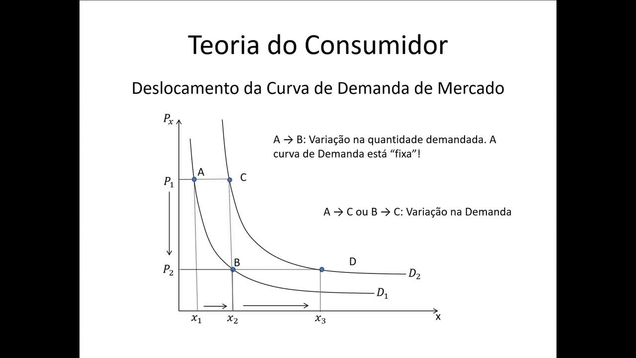 Microeconomia 054 Teoria do Consumidor Curva de Demanda de Mercado e Variação de Demanda