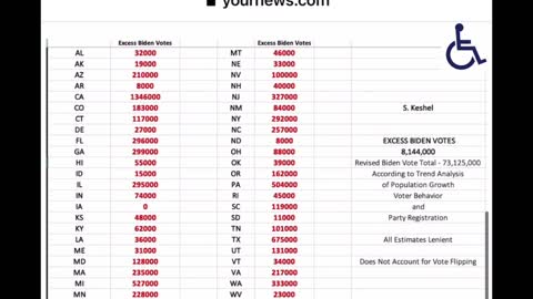 8.1 MILLION EXCESS VOTES To Biden : TRUMP WON!!