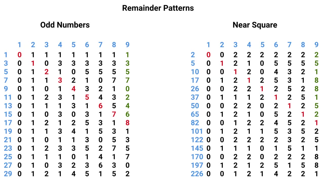 Near Square Primes