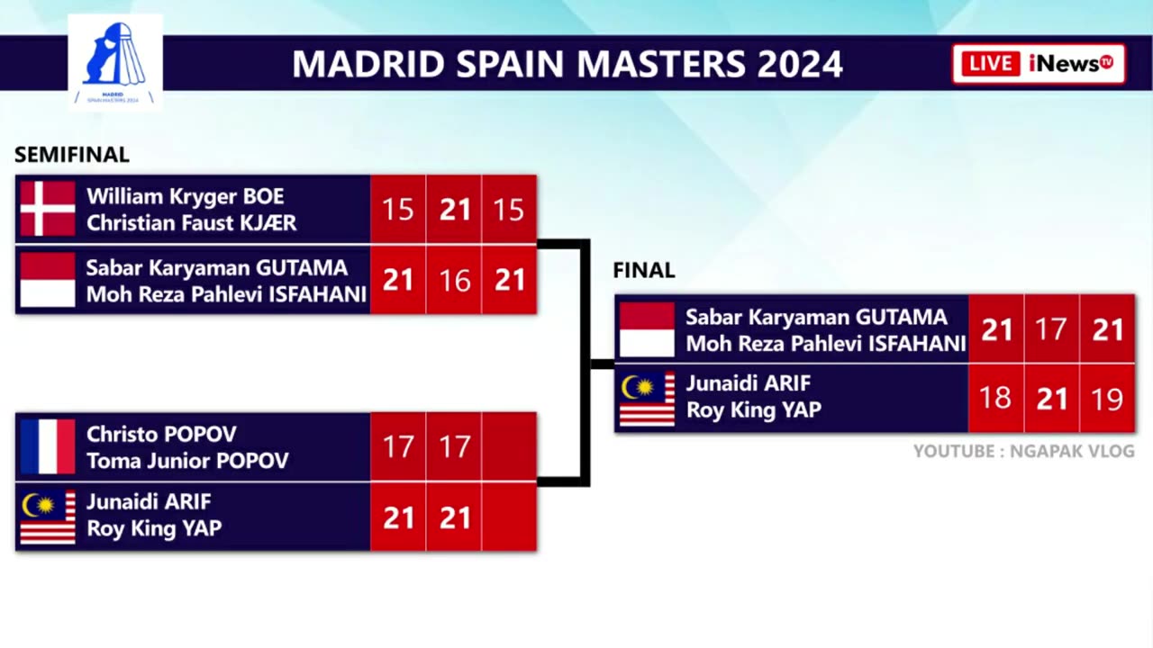 Final Results, Spain Master 2024