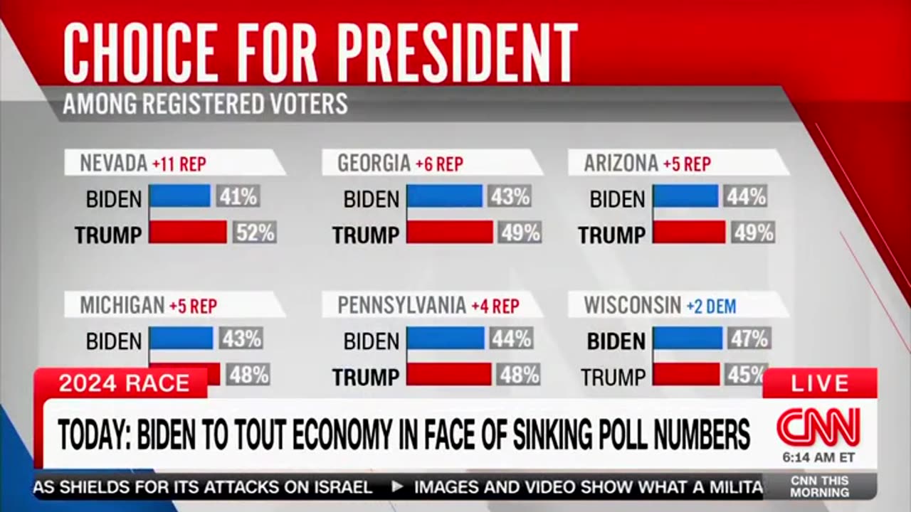 CNN Host Says White House Has To Acknowledge New Poll 'Not Exactly Great' For Biden