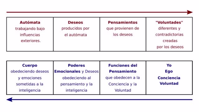 Ouspensky Gurdjieff Fragmentos de una Enseñanza Desconocida Capítulo II