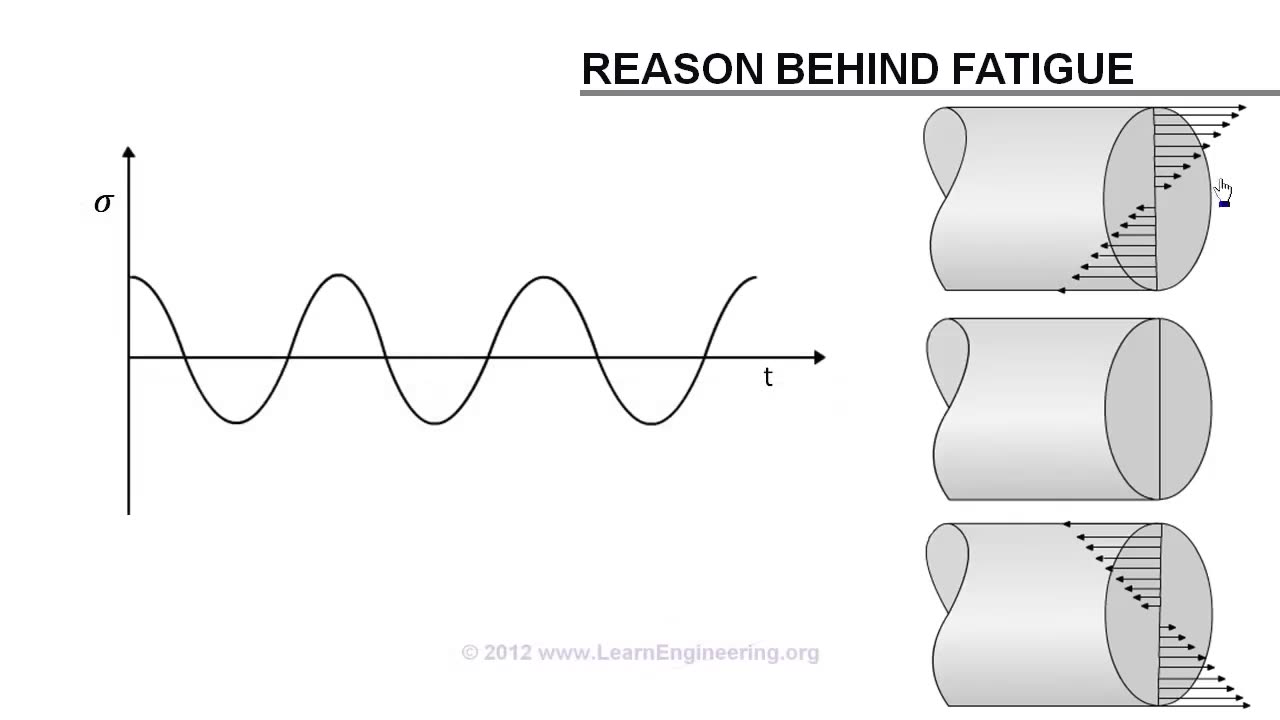 Fatigue Failure Analysis