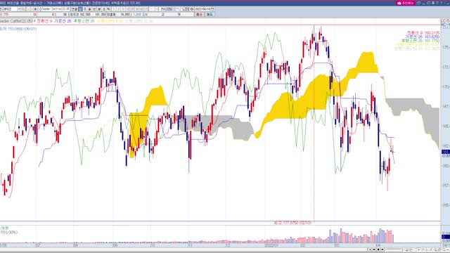 투자정보(2022년15주차,해외선물,농축산물)