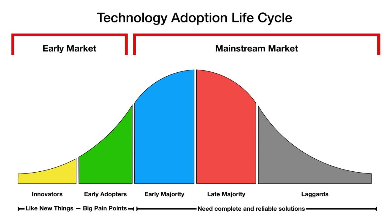 Technology Adoption Life Cycle.mp4