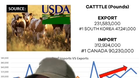 Beef imports and exports, climate change in the United States