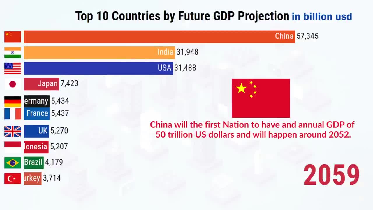 Top 10 Country Projected GDP Ranking in Future (2022-2075).