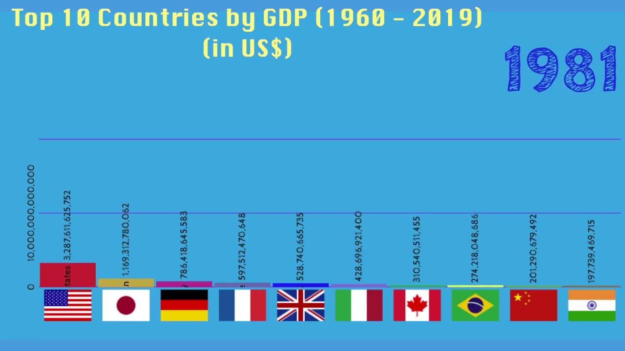 Top 10 Countries in GDP (1960 - 2019)