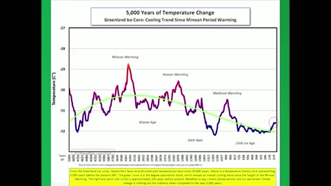 Greenpeace Co-founder: Warming Since 1700 Has No Proven Link to CO2 Emissions