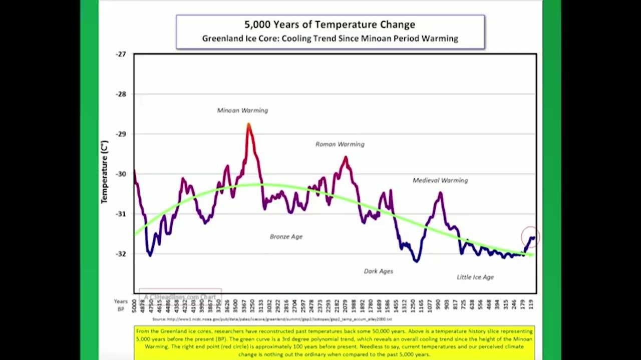 Greenpeace Co-founder: Warming Since 1700 Has No Proven Link to CO2 Emissions