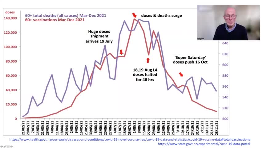 Grant Dixon: Official Data Shows the 'Vaccine' is harming and killing a large number of Kiwis