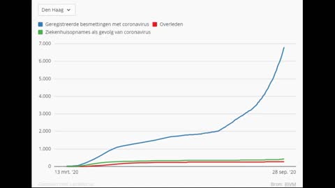 Pierre Capel - Volgens RIVM gegevens is er GEEN tweede golf! (NL)