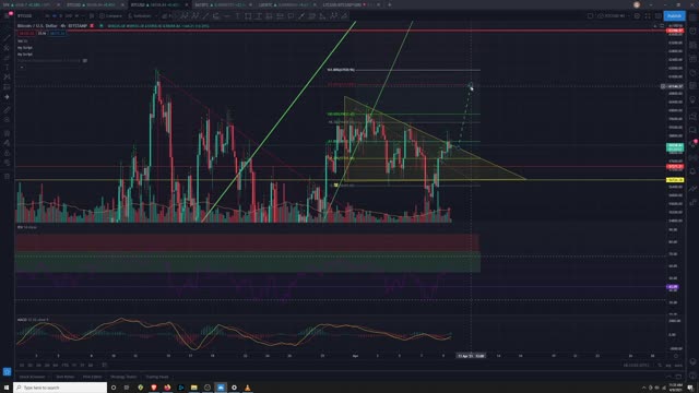 BTC Analysis 4/9/2021