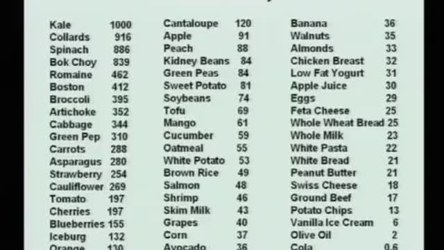 Nutrient Density and Health