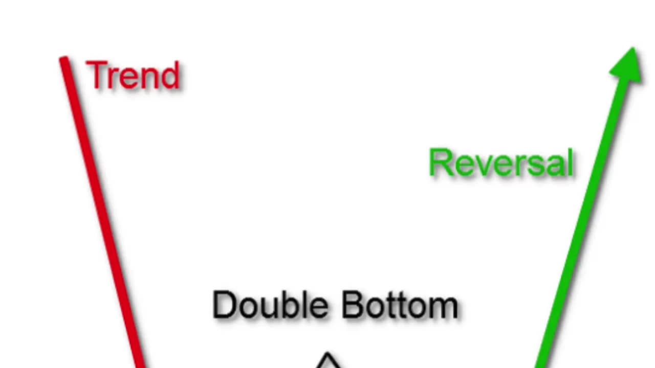 Double Bottom Reversal Pattern