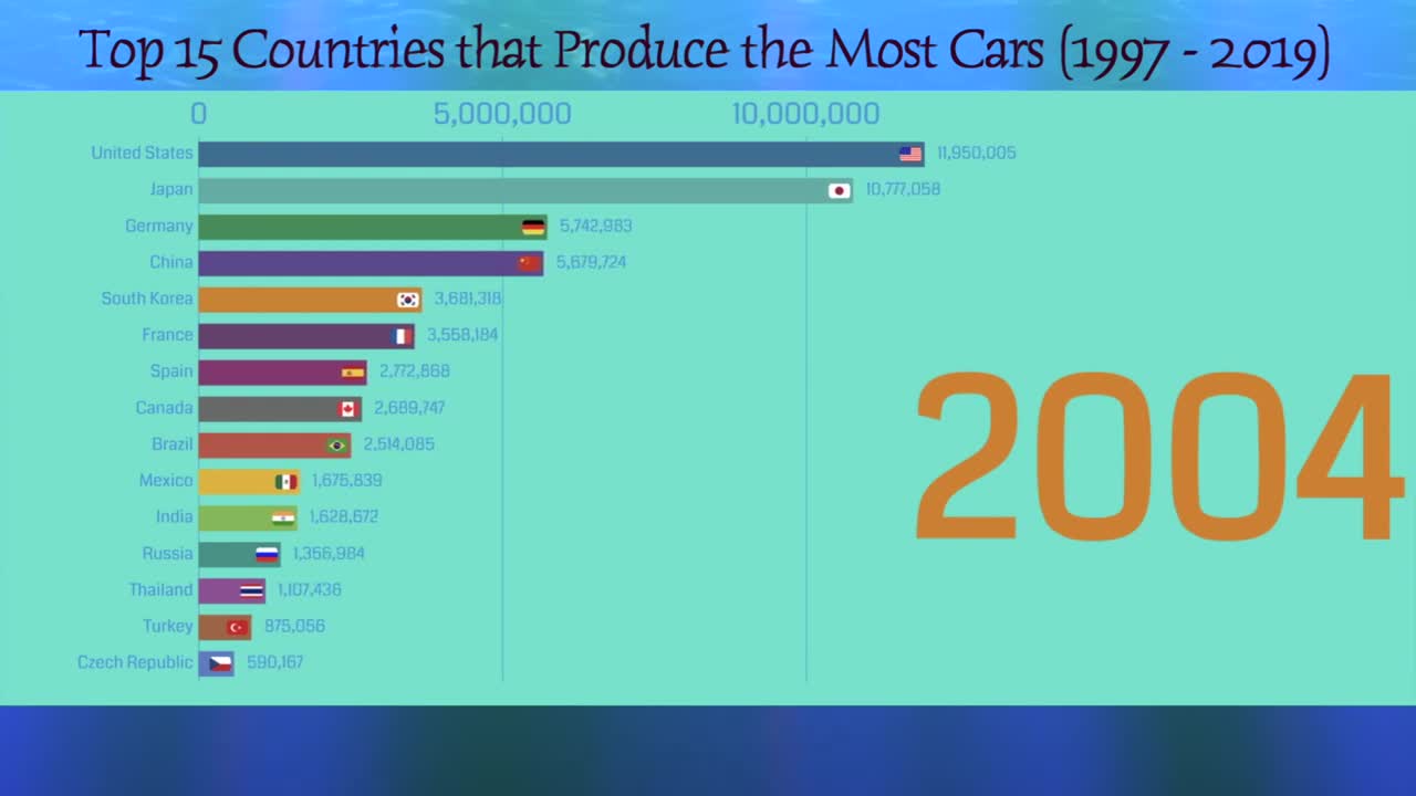 Top 15 Countries that Produce the Most Cars - (1997 - 2019)