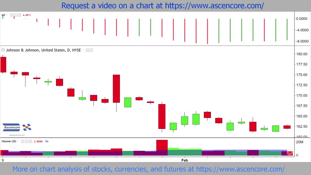 Bearish Continuations On Stock Charts With The Awesome Oscillator Saucer Setup Example