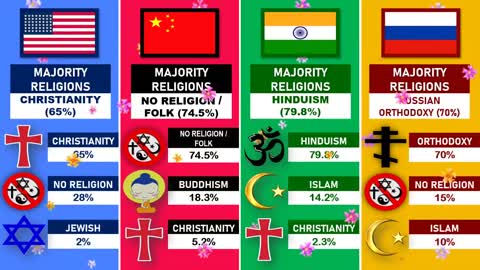 USA vs china vs India vs Russia. Country comparison