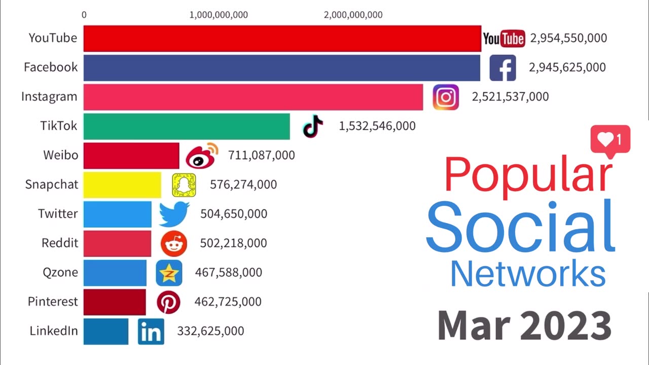 Most Popular Social Media Platforms | Monthly Users