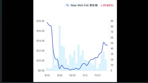 News cards spike over 400%