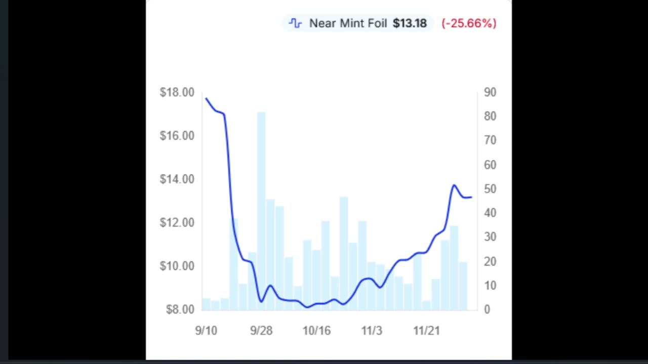 News cards spike over 400%